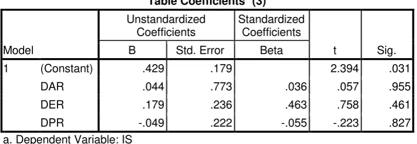 Table Coefficientsa (3) 