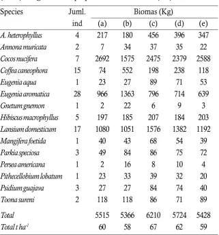 Table 4.2. Contoh perhitungan biomas yang dilakukan Jensen