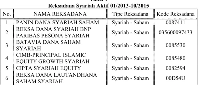 Tabel  1  berikut  ini  memperlihatkan  reksadana  syariah  yang  aktif  selama periode pengamatan, yaitu dari  Januari 2013 – Oktober 2015.