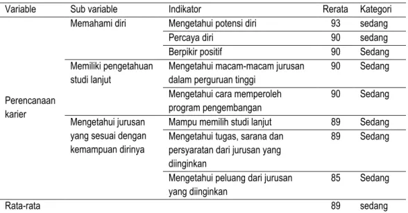 Tabel 3. Skor Perencanaan Karier Setelah Dilaksanakan Layanan Informasi Karier 