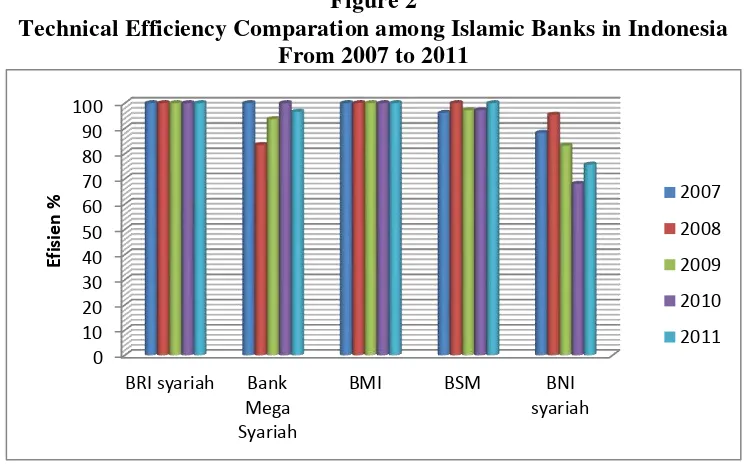 Figure 2 Technical Efficiency Comparation among Islamic Banks in Indonesia 