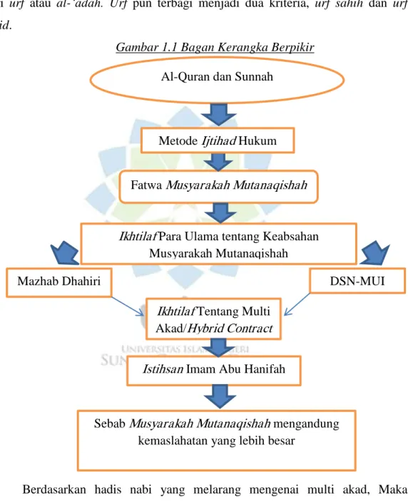 Gambar 1.1 Bagan Kerangka Berpikir 