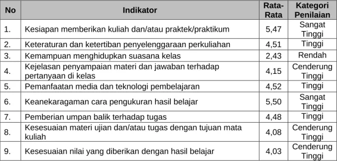 Tabel 2. Deskripsi Hasil Survey pada Kompetensi Pedagogik 