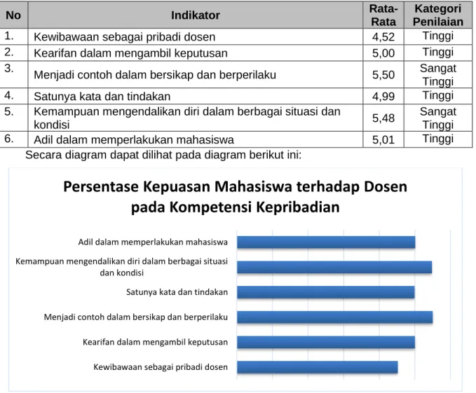 Tabel 4. Deskripsi Hasil Survey pada Kompetensi Kepribadian 