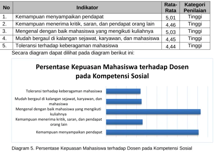 Tabel 5. Deskripsi Hasil Survey pada Kompetensi Sosial 