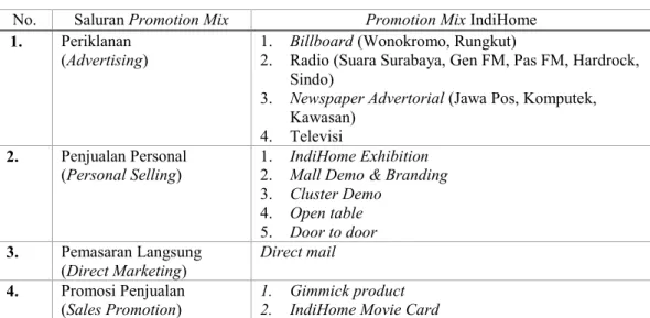 Tabel 4. 1 Promotion Mix IndiHome 