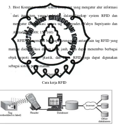 Gambar 2 Cara kerja RFID  