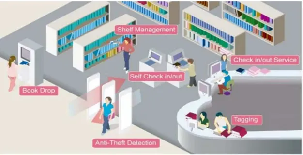 Gambar 3 Implementasi RFID untuk Sistem Informasi Perpustakaan  
