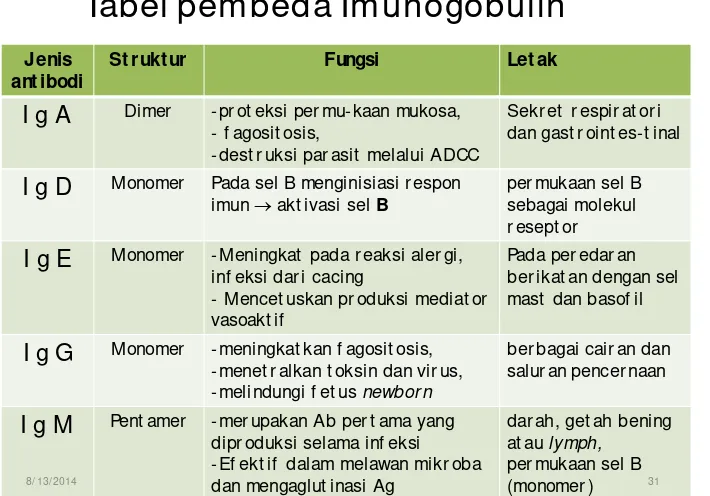 Tabel pembeda Imunogobulin