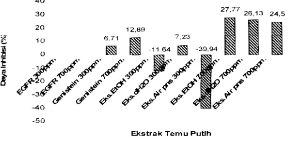 Gambar 3. Nilai absorbans tiap ekstrak temu putih pada uji terhadap enzim PTK 