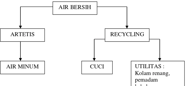 Gambar 5.1 Diagram Alir Pendistribusian air bersih 