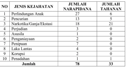 Tabel I.1  Data Warga Binaan  