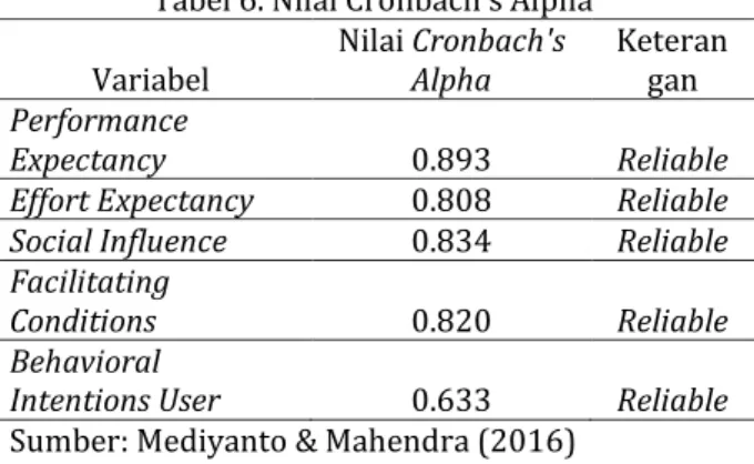 Tabel 6.  Nilai Cronbach’s Alpha  Variabel  Nilai Cronbach's Alpha  Keterangan  Performance  Expectancy  0.893  Reliable 