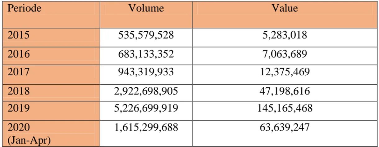 Tabel 1. Transaksi Uang Elektronik di Indonesia Periode 2015-2020  