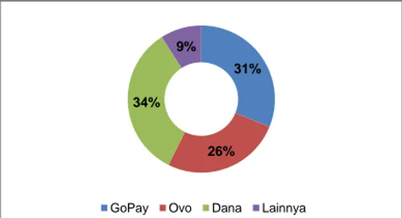 Gambar 5. Dampak positif dompet digital  (Sumber: Data Olahan 2020)