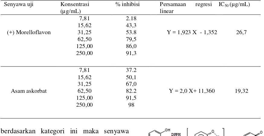 Tabel 1. Hubungan konsentrasi dengan nilai % inhibisi 