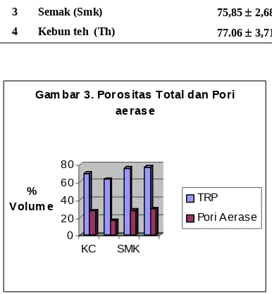 Tabel 5 Perbandingan pori kapiler dengan pori non kapiler pada berbagai jenis penggunaan lahan 