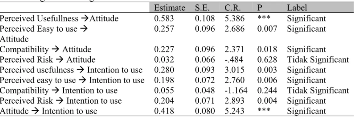 Tabel 1. Regression weigth