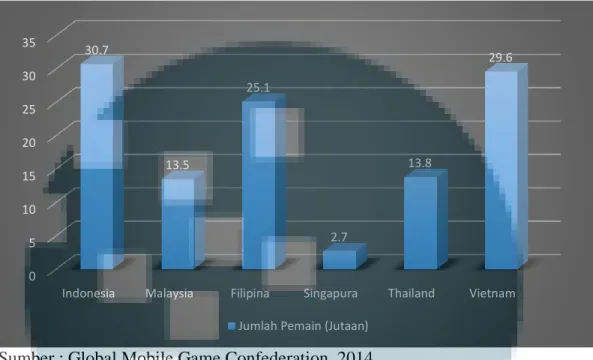 Grafik 1.3 Jumlah Pemain Game Mobile di Asia Tenggara Tahun 2014