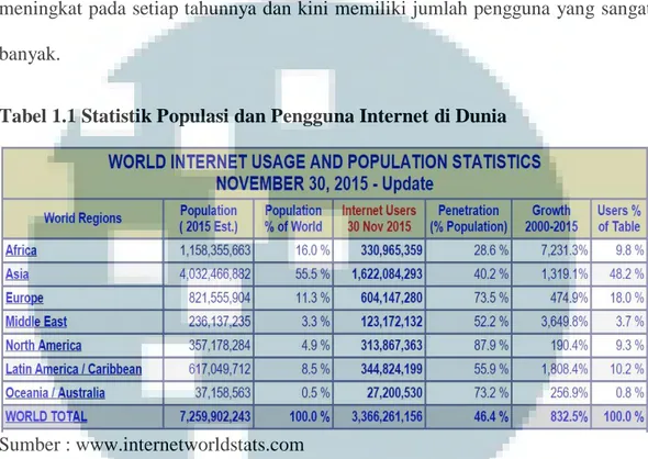 Tabel 1.1 Statistik Populasi dan Pengguna Internet di Dunia
