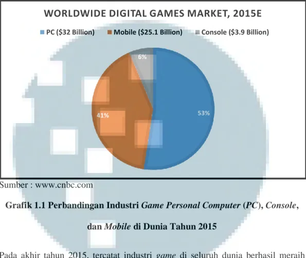 Grafik 1.1 Perbandingan Industri Game Personal Computer (PC), Console,  dan Mobile di Dunia Tahun 2015 