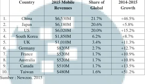 Tabel 1.2 10 Negara dengan Revenue Tertinggi di Industri Game Mobile 2015 