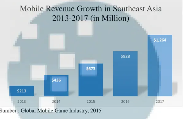 Grafik 1.2 Pertumbuhan Industri Game Mobile di Asia Tenggara Pada  Tahun 2013-2017 