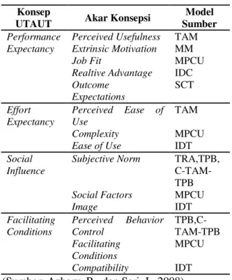 Tabel 1.  Model UTAUT 