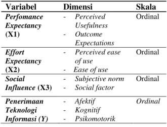 Tabel 2.  Operasional Variabel  Variabel  Dimensi  Skala 