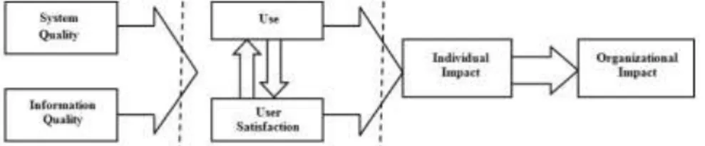 Gambar 2. Pembaharuan Model Delone dan McLean (2003)   Sumber: Model Pengukuran Sistem Informasi Delone dan McLean (2003) 