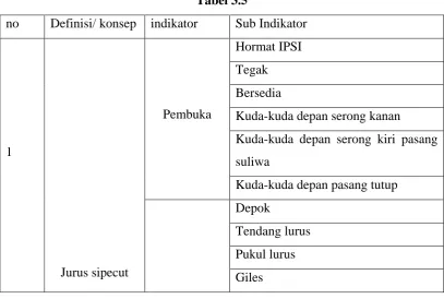 no Tabel 3.5 Definisi/ konsep indikator Sub Indikator 