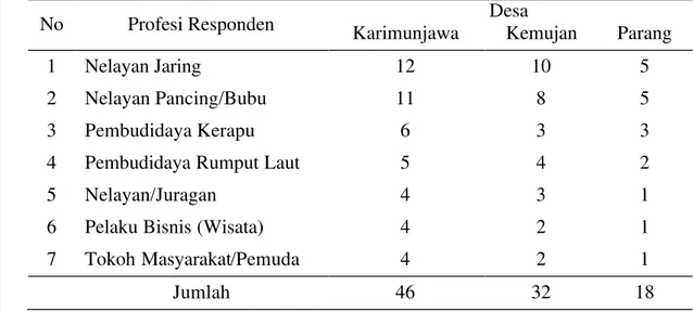 Tabel 6 Profesi dan jumlah responden yang diambil dari masing-masing desa 