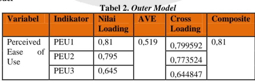 Tabel 2. Outer Model  Variabel  Indikator  Nilai 