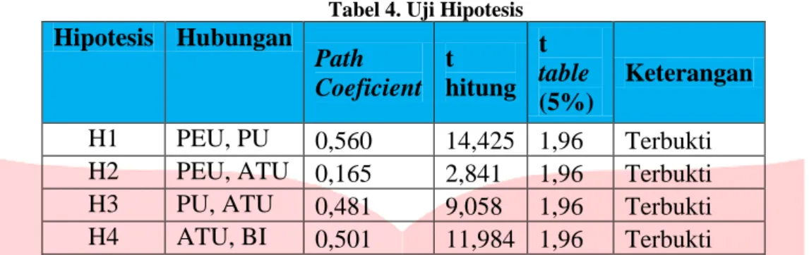 Tabel 4. Uji Hipotesis  Hipotesis  Hubungan  Path  Coeficient  t  hitung  t  table  (5%)  Keterangan  H1  PEU, PU  0,560  14,425  1,96  Terbukti 