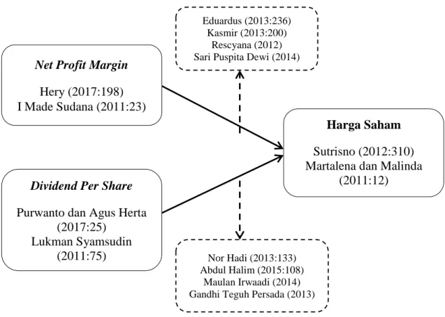 Gambar 2.1  Paradigma Penelitian Net Profit Margin 
