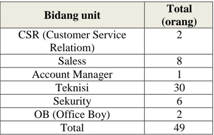 Tabel 1. Data Karyawan PT. Telkom  Indonesia Cabang Tenggarong Tahun 