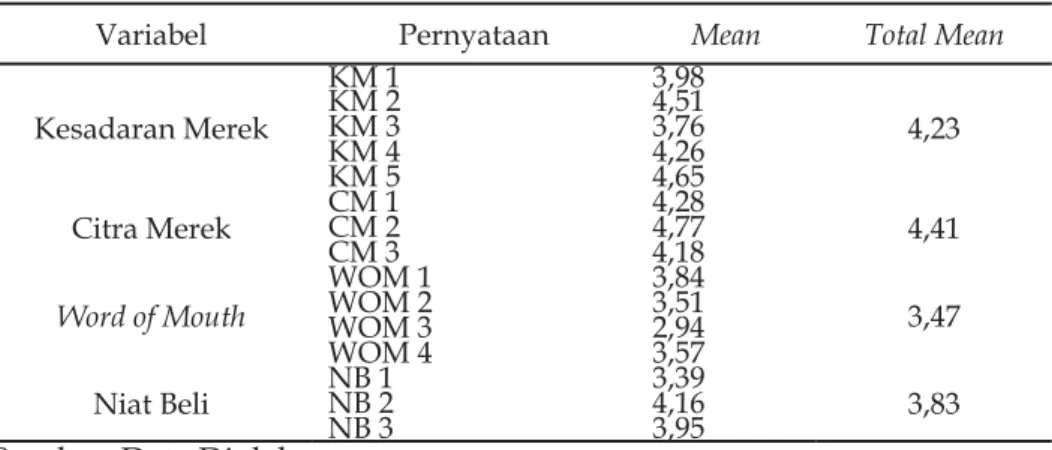 Tabel 4 Hasil Uji Deskriptif