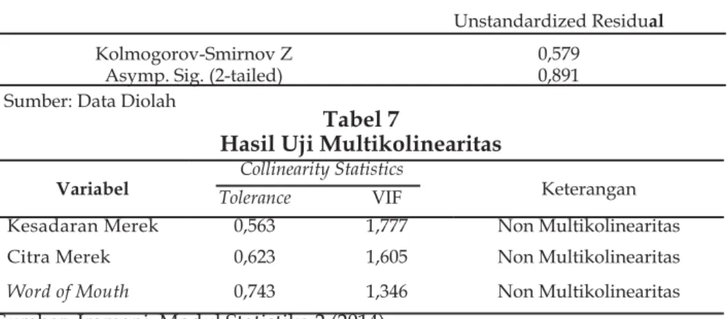 Tabel 6 menunjukkan Asymp.sig (2-tailed) sebesar 0,891 &gt; 0,05  maka berdasarkan uji normalitas, diketahui bahwa dari 82 responden  menyatakan bahwa semua data yang dikumpulkan berdistribusi normal  dan akan dilanjutkan untuk diolah menggunakan regresi l