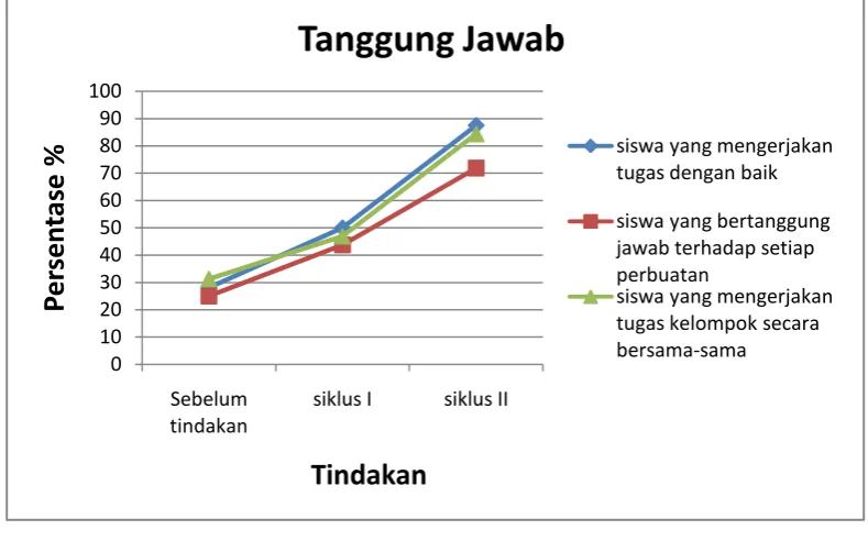 Tabel 2 Peningkatan Hasil Belajar Siswa 