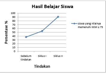 Grafik 2  Peningkatan Hasil Belajar Siswa 