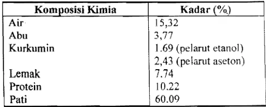Tabel 1. Analisis Proksimat Rimpang Temulawak Kcring. 