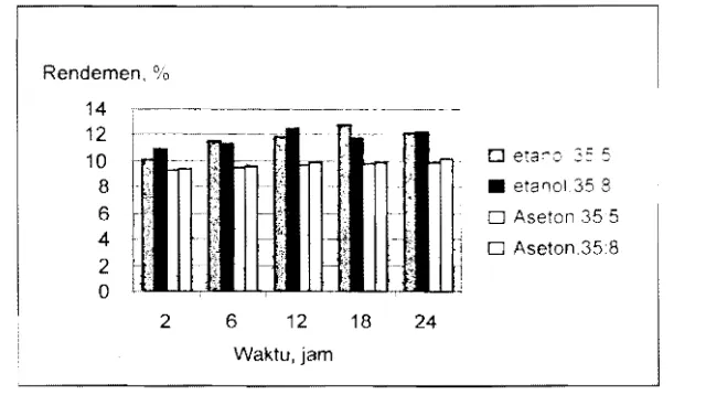 Gambar I. Rendemen Ekstrak yang Diperoleh dengan Pelarut Aseton dan Etanol 