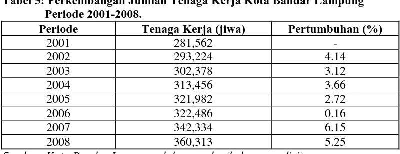 Tabel 5: Perkembangan Jumlah Tenaga Kerja Kota Bandar Lampung Periode 2001-2008. Periode Tenaga Kerja (jiwa) 