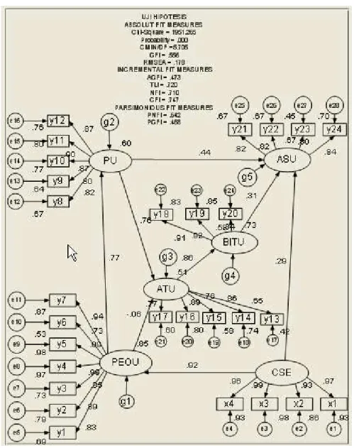 Gambar 3. Model Setelah Uji Confirmatory 