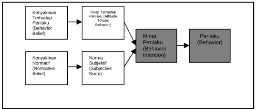 Gambar 1. Theory of Reasoned Action 