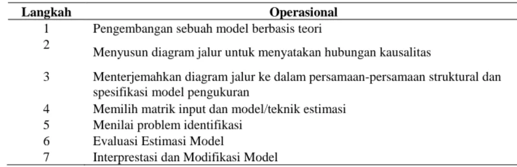 Tabel 1. Langkah-langkah SEM 
