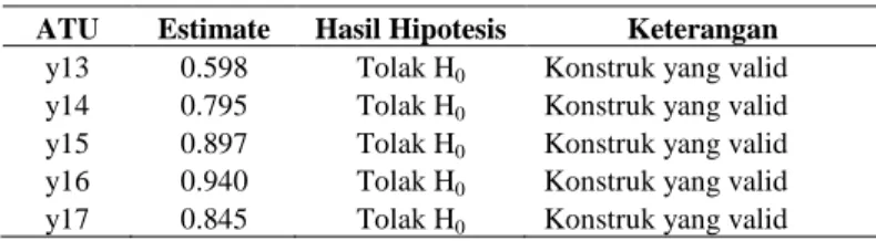 Tabel 5. Uji Parameter Variabel ATU  ATU  Estimate  Hasil Hipotesis  Keterangan 