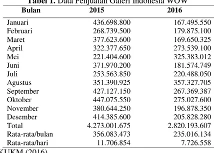 Tabel 1. Data Penjualan Galeri Indonesia WOW 