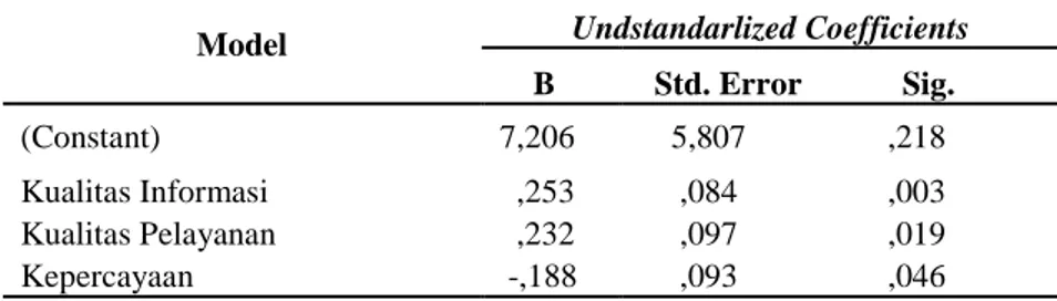 Tabel 3 . Analisis Regresi Linear Berganda Coefficients 