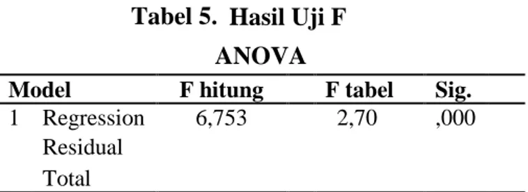 Tabel 5 .  Hasil Uji F  ANOVA 